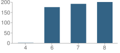 Number of Students Per Grade For James Denman Middle School