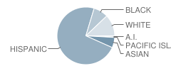 James Lick Middle School Student Race Distribution