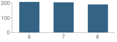 Number of Students Per Grade For James Lick Middle School