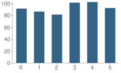 Number of Students Per Grade For Lakeshore Elementary School