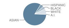 Lawton Elementary School Student Race Distribution