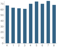 Number of Students Per Grade For Lawton Elementary School