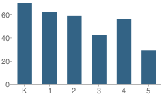 Number of Students Per Grade For Mckinley Elementary School