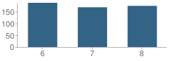 Number of Students Per Grade For Martin Luther King Jr. Academic Middle School