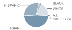 Redding Elementary School Student Race Distribution