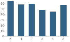 Number of Students Per Grade For Redding Elementary School