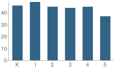 Number of Students Per Grade For Sanchez Elementary School