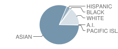 West Portal Elementary School Student Race Distribution