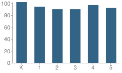 Number of Students Per Grade For West Portal Elementary School