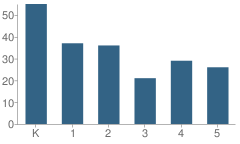 Number of Students Per Grade For William L. Cobb Elementary School