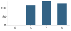 Number of Students Per Grade For Everett Middle School