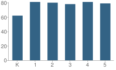 Number of Students Per Grade For Washington Elementary School