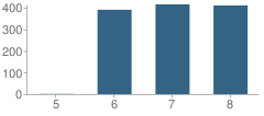 Number of Students Per Grade For Bret Harte Middle School