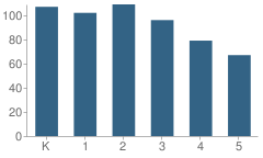 Number of Students Per Grade For Gardner Elementary School