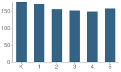 Number of Students Per Grade For Merritt Trace Elementary School