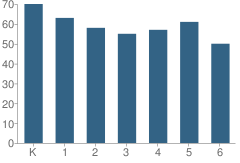 Number of Students Per Grade For Cambridge Heights Elementary School