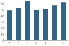 Number of Students Per Grade For Cameron Ranch Elementary School