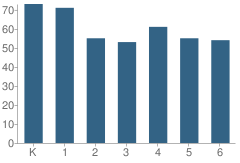 Number of Students Per Grade For Cottage Elementary School