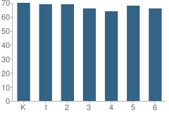 Number of Students Per Grade For James R. Cowan Fundamental Elementary School