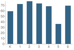 Number of Students Per Grade For Coyle Avenue Elementary School