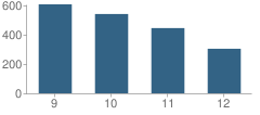 Number of Students Per Grade For Del Campo High School