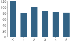 Number of Students Per Grade For Howe Avenue Elementary School