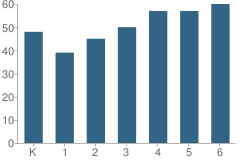 Number of Students Per Grade For Thomas Kelly Elementary School