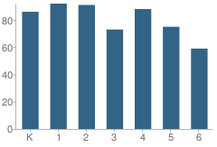 Number of Students Per Grade For Mariposa Avenue Elementary School