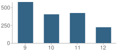 Number of Students Per Grade For Mira Loma High School