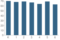 Number of Students Per Grade For Mission Avenue Open Elementary School