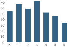 Number of Students Per Grade For Albert Schweitzer Elementary School