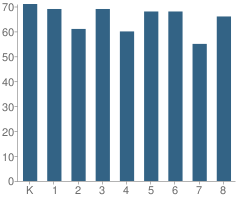 Number of Students Per Grade For Woodside Elementary School