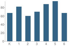 Number of Students Per Grade For Carriage Drive Elementary School