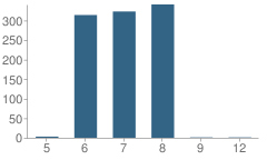 Number of Students Per Grade For Bancroft Middle School