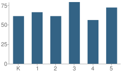 Number of Students Per Grade For Monroe Elementary School