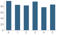 Number of Students Per Grade For Roosevelt Elementary School