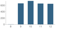 Number of Students Per Grade For San Leandro High School