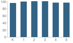 Number of Students Per Grade For Bay Elementary School