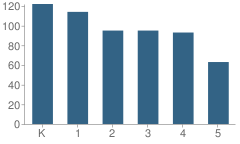 Number of Students Per Grade For Colonial Acres Elementary School