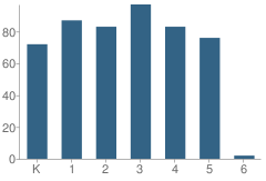 Number of Students Per Grade For Dayton Elementary School