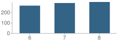 Number of Students Per Grade For Washington Manor Middle School