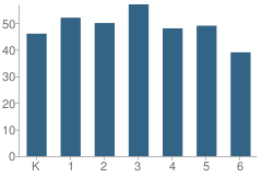 Number of Students Per Grade For Smith (C. L.) Elementary School