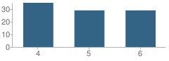 Number of Students Per Grade For Teach Elementary School