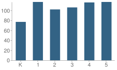 Number of Students Per Grade For Valentine Elementary School