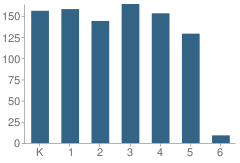 Number of Students Per Grade For Carrillo Elementary School