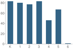 Number of Students Per Grade For Laurel Elementary School