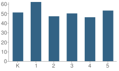 Number of Students Per Grade For Meadow Heights Elementary School