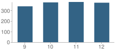 Number of Students Per Grade For Mills High School