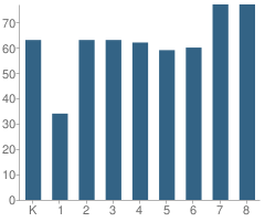 Number of Students Per Grade For San Pasqual Union Elementary School