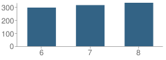 Number of Students Per Grade For Iron Horse Middle School